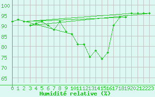 Courbe de l'humidit relative pour Seefeld
