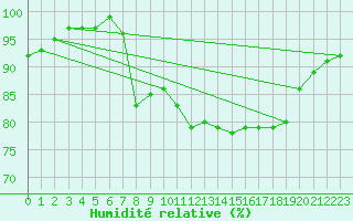 Courbe de l'humidit relative pour Donna Nook