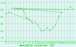 Courbe de l'humidit relative pour Thoiras (30)