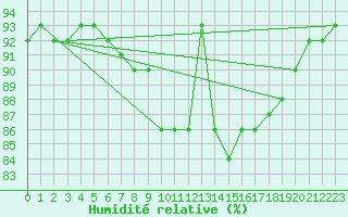 Courbe de l'humidit relative pour Bruxelles (Be)