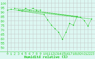 Courbe de l'humidit relative pour Le Luc (83)
