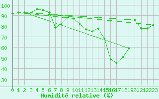 Courbe de l'humidit relative pour Feldberg Meclenberg