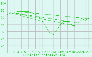 Courbe de l'humidit relative pour Sainte-Genevive-des-Bois (91)
