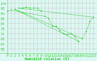 Courbe de l'humidit relative pour Laqueuille (63)