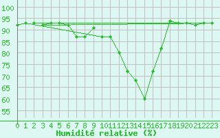 Courbe de l'humidit relative pour Decimomannu