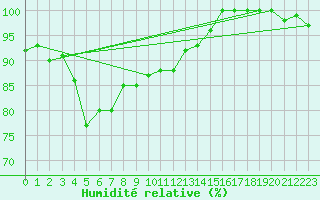 Courbe de l'humidit relative pour Wiesenburg