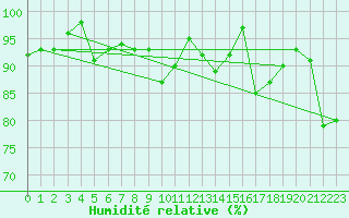 Courbe de l'humidit relative pour Angoulme - Brie Champniers (16)