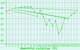 Courbe de l'humidit relative pour Leign-les-Bois (86)