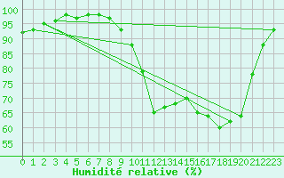 Courbe de l'humidit relative pour Laons (28)