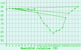 Courbe de l'humidit relative pour Le Mans (72)