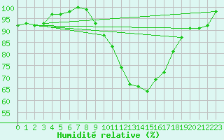 Courbe de l'humidit relative pour Stabroek