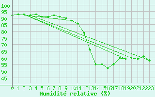 Courbe de l'humidit relative pour Melun (77)
