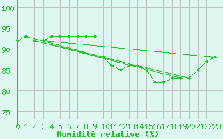 Courbe de l'humidit relative pour Bziers-Centre (34)