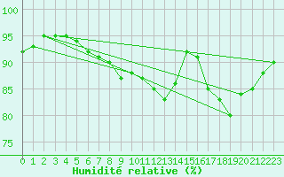 Courbe de l'humidit relative pour Toulon (83)