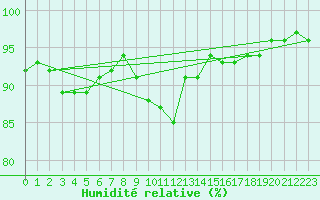 Courbe de l'humidit relative pour Freudenstadt