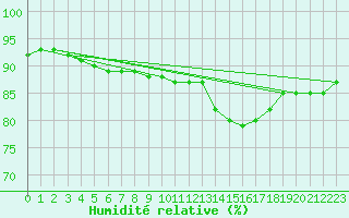 Courbe de l'humidit relative pour Trelly (50)