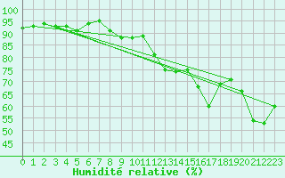 Courbe de l'humidit relative pour Fedje