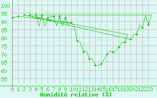 Courbe de l'humidit relative pour Bilbao (Esp)