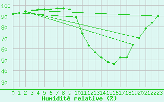 Courbe de l'humidit relative pour Grandfresnoy (60)
