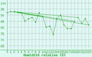 Courbe de l'humidit relative pour Cap Ferret (33)