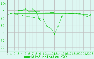 Courbe de l'humidit relative pour Oehringen