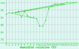 Courbe de l'humidit relative pour Luxeuil (70)