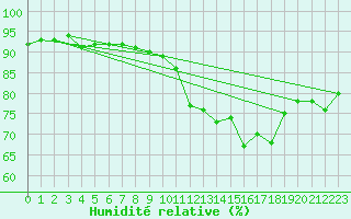 Courbe de l'humidit relative pour Woluwe-Saint-Pierre (Be)