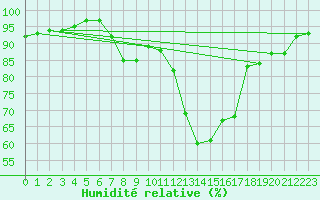 Courbe de l'humidit relative pour Bingley