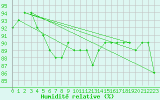 Courbe de l'humidit relative pour Angliers (17)