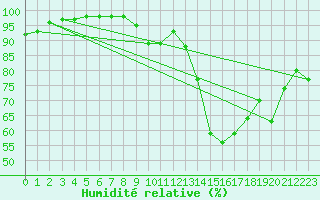Courbe de l'humidit relative pour Saint-Brieuc (22)
