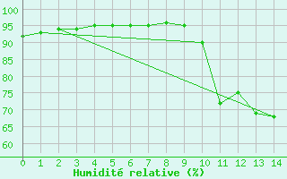 Courbe de l'humidit relative pour Thoiras (30)