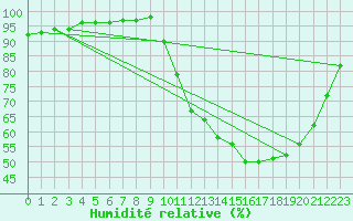 Courbe de l'humidit relative pour Liefrange (Lu)