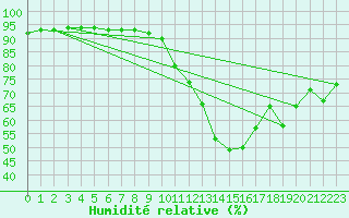 Courbe de l'humidit relative pour Pau (64)