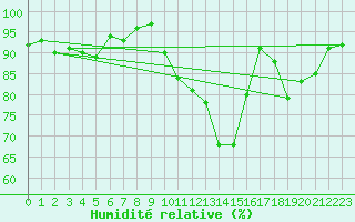 Courbe de l'humidit relative pour Hestrud (59)