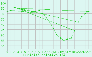 Courbe de l'humidit relative pour Bziers Cap d'Agde (34)