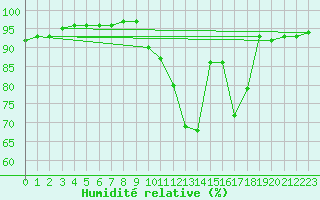 Courbe de l'humidit relative pour Christnach (Lu)