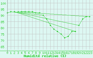 Courbe de l'humidit relative pour Amur (79)