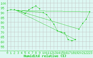 Courbe de l'humidit relative pour Chivres (Be)
