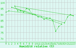 Courbe de l'humidit relative pour Calais / Marck (62)