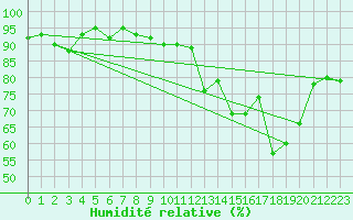 Courbe de l'humidit relative pour Neuruppin