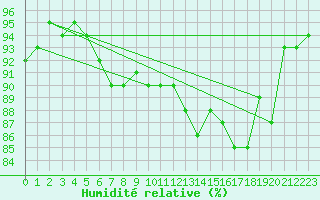 Courbe de l'humidit relative pour Trier-Petrisberg