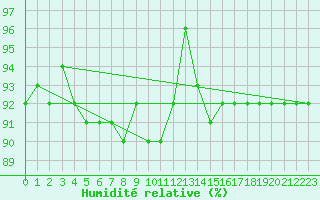 Courbe de l'humidit relative pour Taivalkoski Paloasema