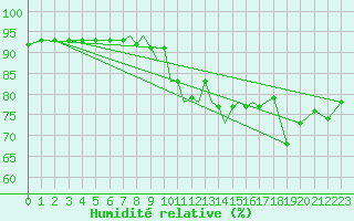 Courbe de l'humidit relative pour Shoream (UK)