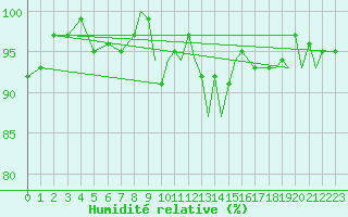 Courbe de l'humidit relative pour Odiham