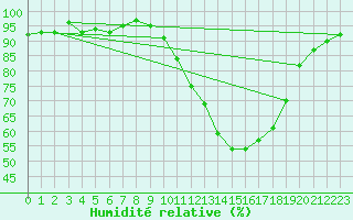 Courbe de l'humidit relative pour Coulommes-et-Marqueny (08)