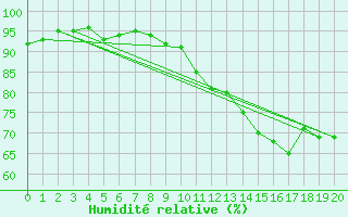 Courbe de l'humidit relative pour Notre-Dame de Bliquetuit (76)