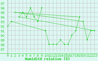 Courbe de l'humidit relative pour Amiens - Dury (80)