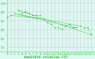 Courbe de l'humidit relative pour Emden-Koenigspolder