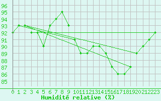 Courbe de l'humidit relative pour Leign-les-Bois (86)