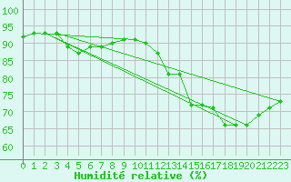 Courbe de l'humidit relative pour Chambry / Aix-Les-Bains (73)